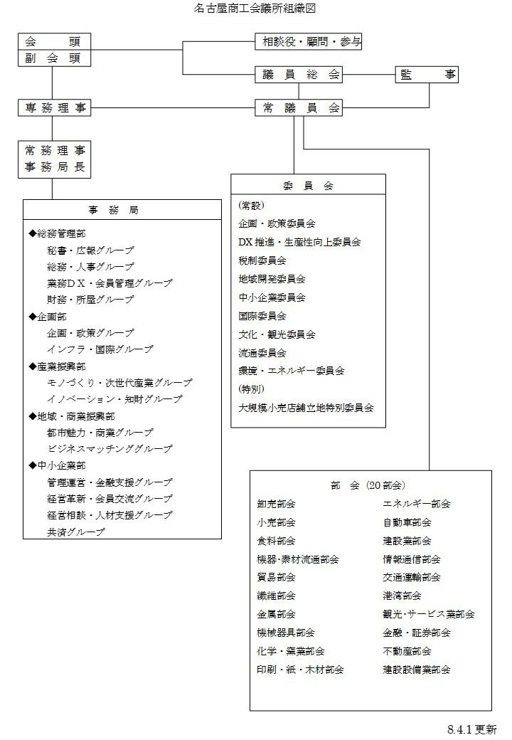 組織図