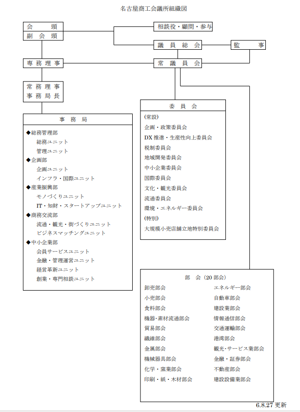 組織図